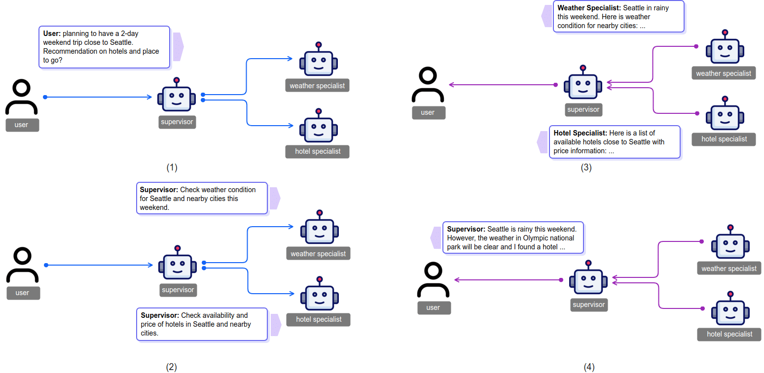 Schéma de fonctionnement multi-agents avec Bedrock