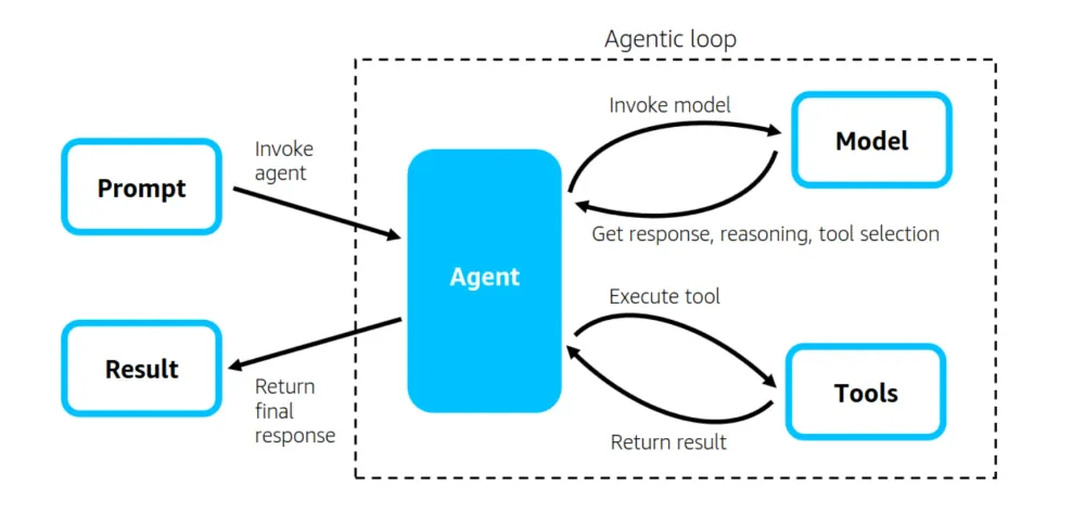 Schéma de fonctionnement d'un agent IA