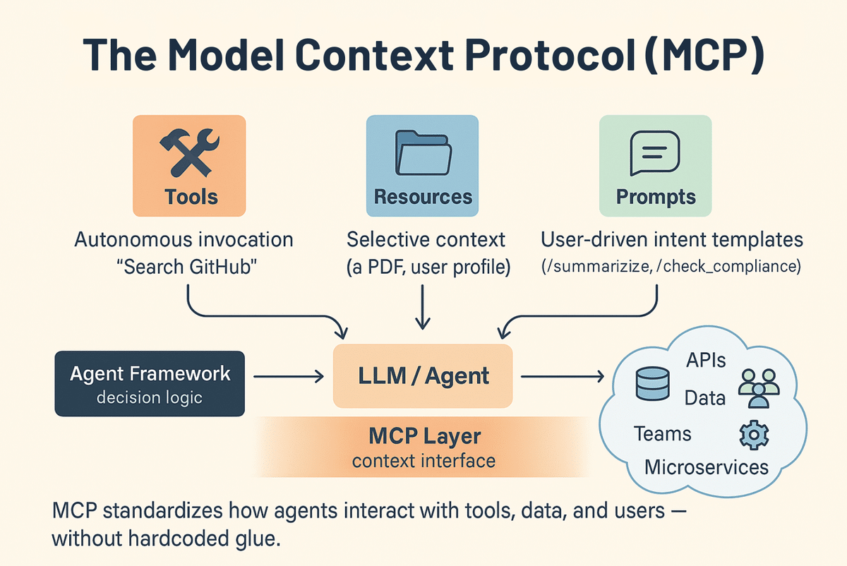 Schéma de fonctionnement du Model Context Protocol (MCP)