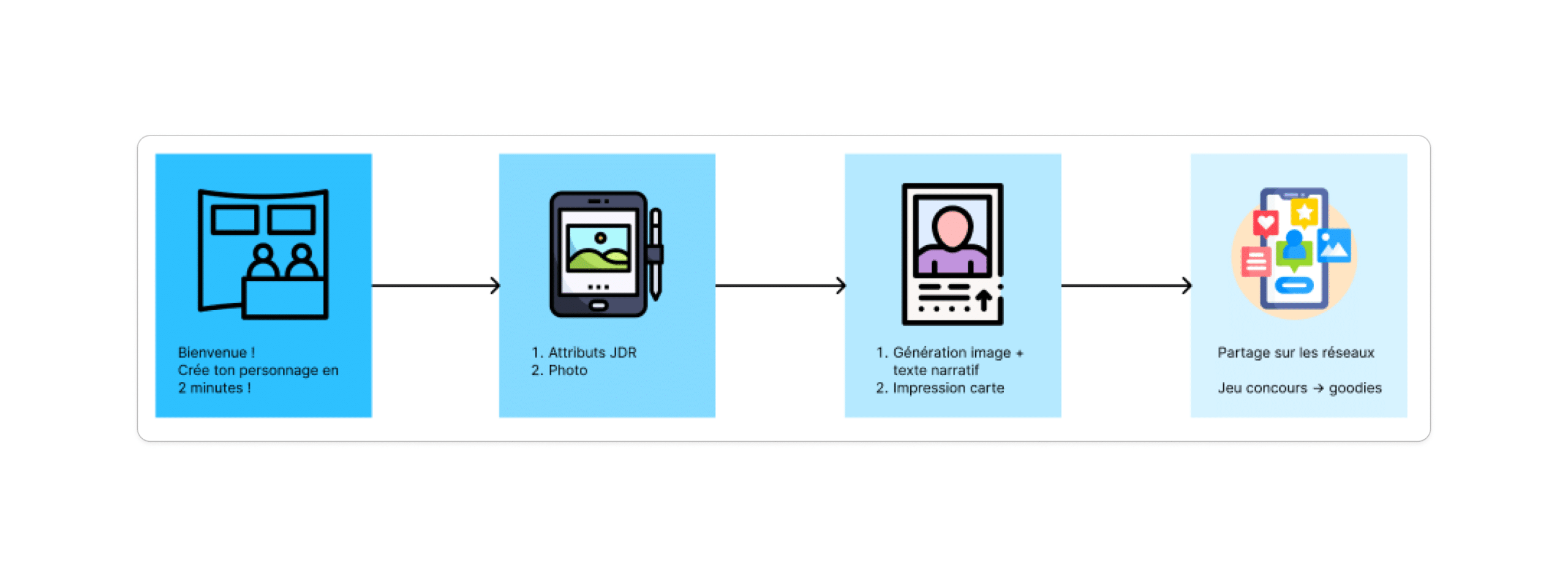 étapes du parcours de l'application : accueil, photo, génération, impression, partage